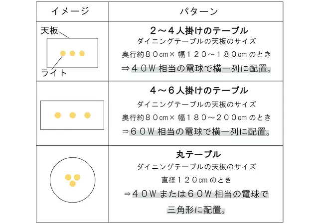 3灯吊りで必要なワット数とライトの配置は？