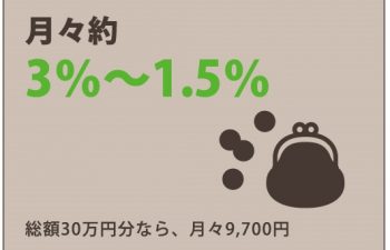 商品代金の約3%