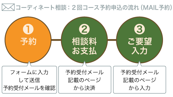 インテリアコーディネート相談・依頼：２回コース 相談フロー STEP1