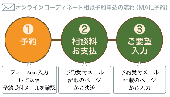 オンラインコーディネート 相談フロー STEP1