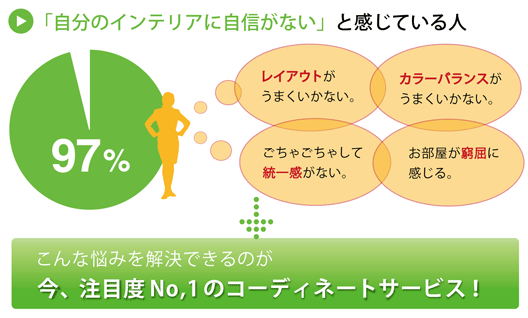 自分のインテリアに自身がないと感じている人