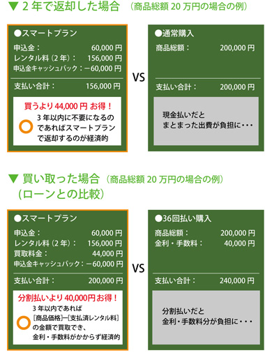 購入/ショッピングローンとの比較