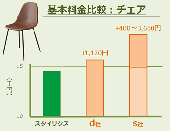 ディノス、サブスクライフ