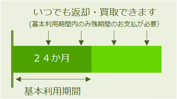 いつでも返却・買取できます