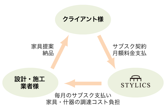 サブスク化の仕組み