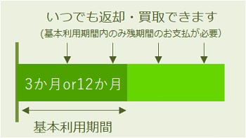 基本利用期間