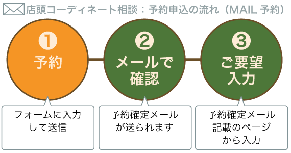 インテリアコーディネート相談・依頼：店頭コーディネート相談フロー STEP1