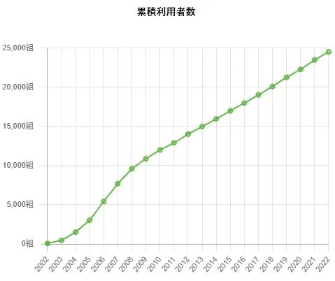 豊富な経験